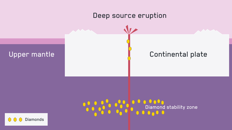 A diagram which shows how natural diamonds are created and surfaced.