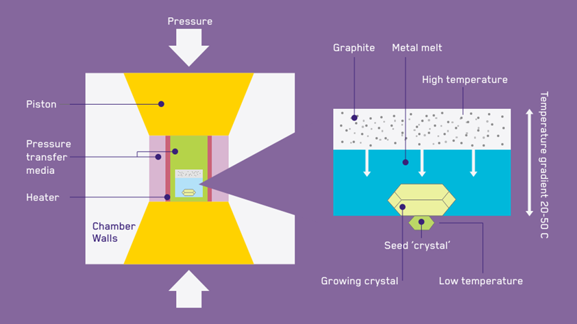 A comparison diagram between the lab grown diamond process and the natural process of a diamond being created.